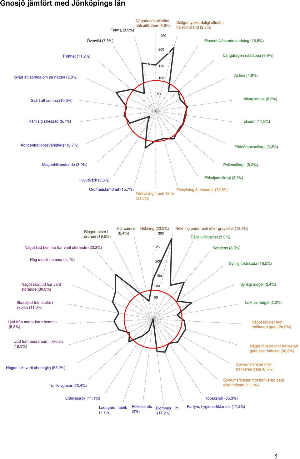 Pollenallergi (,%) 1 1Pälsdjursallergi (,%) Huvudvärk (,%) 1 Oro/nedstämdhet (1,%) Förkylning månader (,%) Förkylning 1 och 1 år (1,%) öronen (1,%) (,%) Rökning (,%) Rökning under och efter