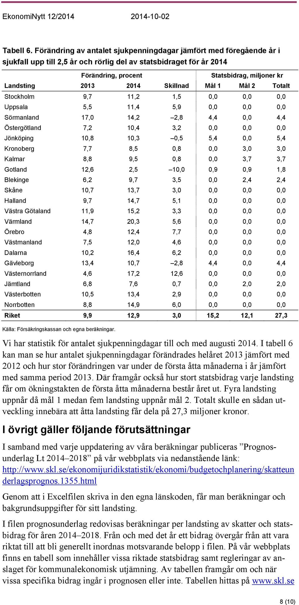 2014 Skillnad Mål 1 Mål 2 Totalt Stockholm 9,7 11,2 1,5 0,0 0,0 0,0 Uppsala 5,5 11,4 5,9 0,0 0,0 0,0 Sörmanland 17,0 14,2 2,8 4,4 0,0 4,4 Östergötland 7,2 10,4 3,2 0,0 0,0 0,0 Jönköping 10,8 10,3 0,5