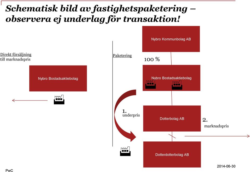 Nybro Kommunbolag AB Direkt försäljning till marknadspris