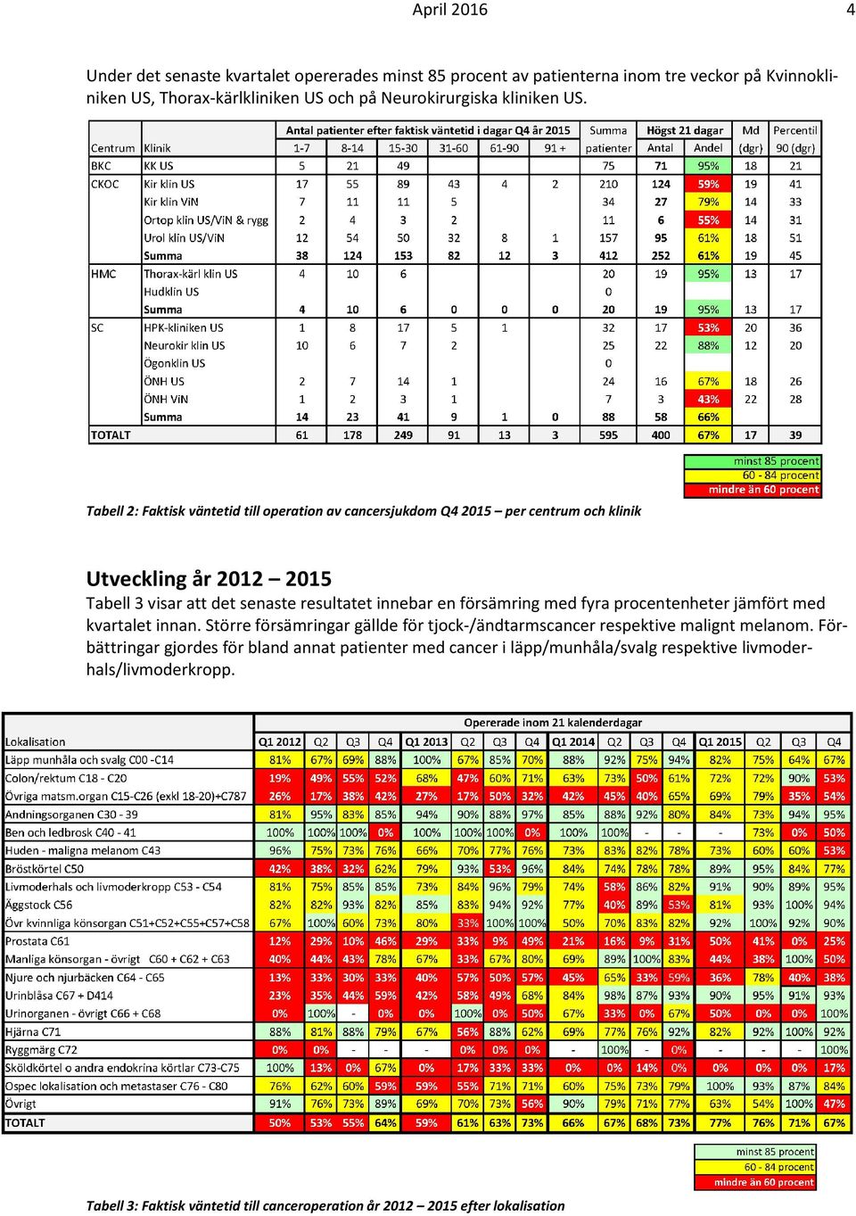 Tabell 2: Faktisk väntetid till operation av cancersjukdom Q4 2015 per centrum och klinik Utveckling år 2012 2015 Tabell 3 visar att det senaste resultatet innebar en