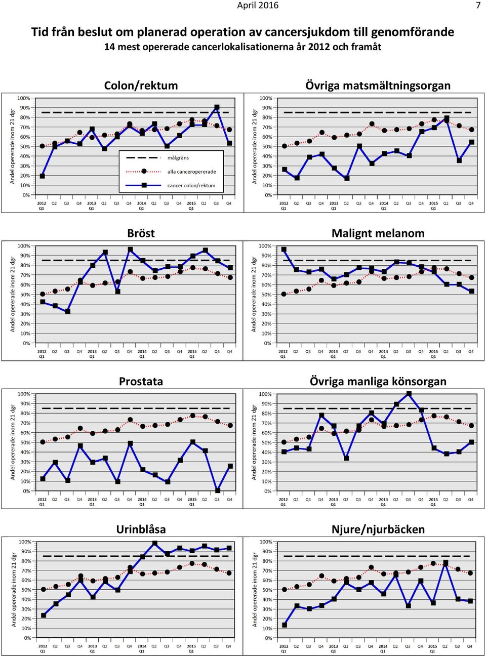 cancerlokalisationerna år 2012 och framåt Colon/rektum Övriga