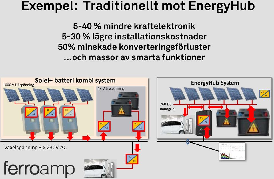 massor av smarta funktioner 1000 V Likspänning Solel+ batteri kombi