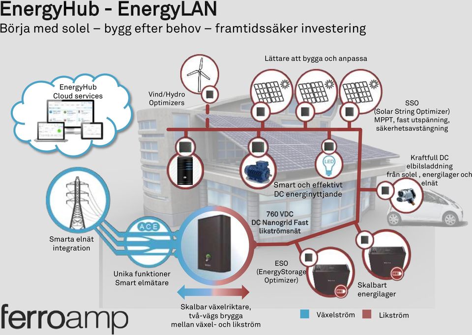 Kraftfull elbilsladdning från solel, energilager och elnät Smarta elnät integration 760 V Nanogrid Fast likströmsnät Unika funktioner