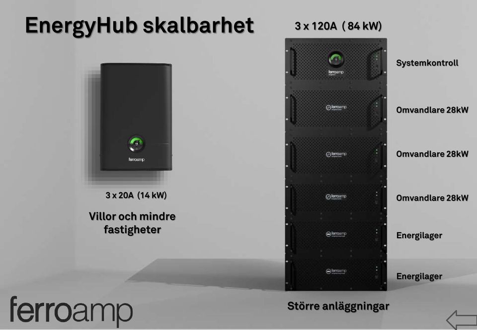 3 x 20A (14 kw) Omvandlare 28kW Villor och