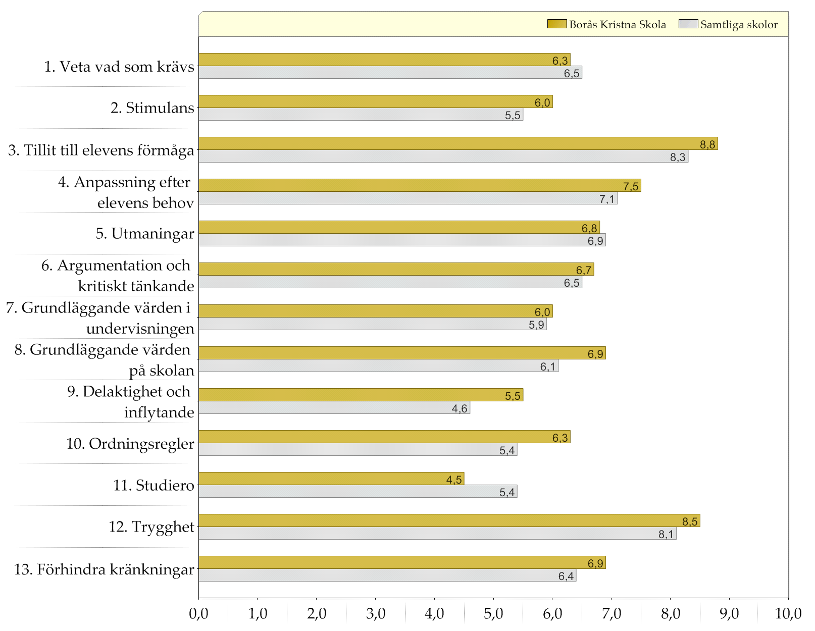 Samtliga skolor / Borås Kristna Skola Resultat indexvärden Diagram över indexvärden (0-10) Den gula stapeln (övre raden) representerar indexvärdet för elever i