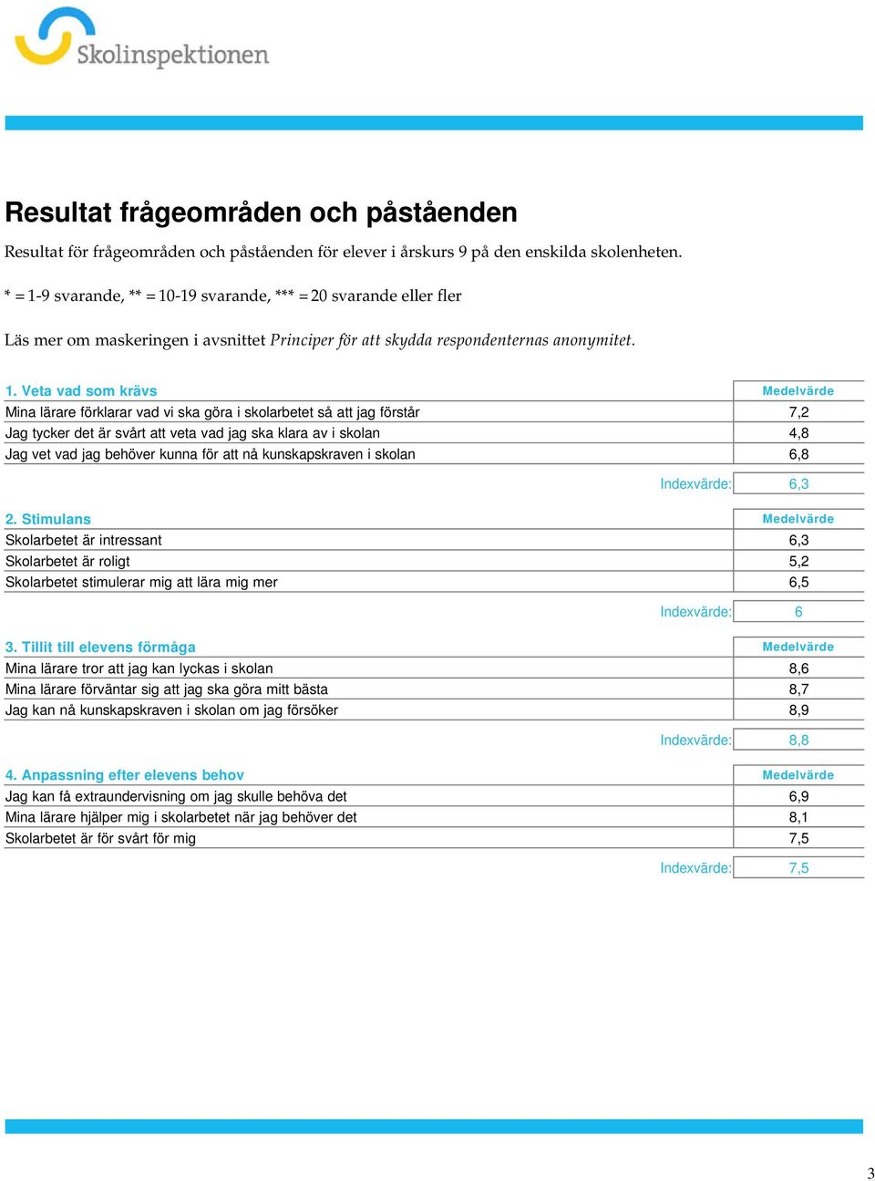 vi ska göra i skolarbetet så att jag förstår 7,2 Jag tycker det är svårt att veta vad jag ska klara av i skolan 4,8 Jag vet vad jag behöver kunna för att nå kunskapskraven i skolan 6,8 Indexvärde: