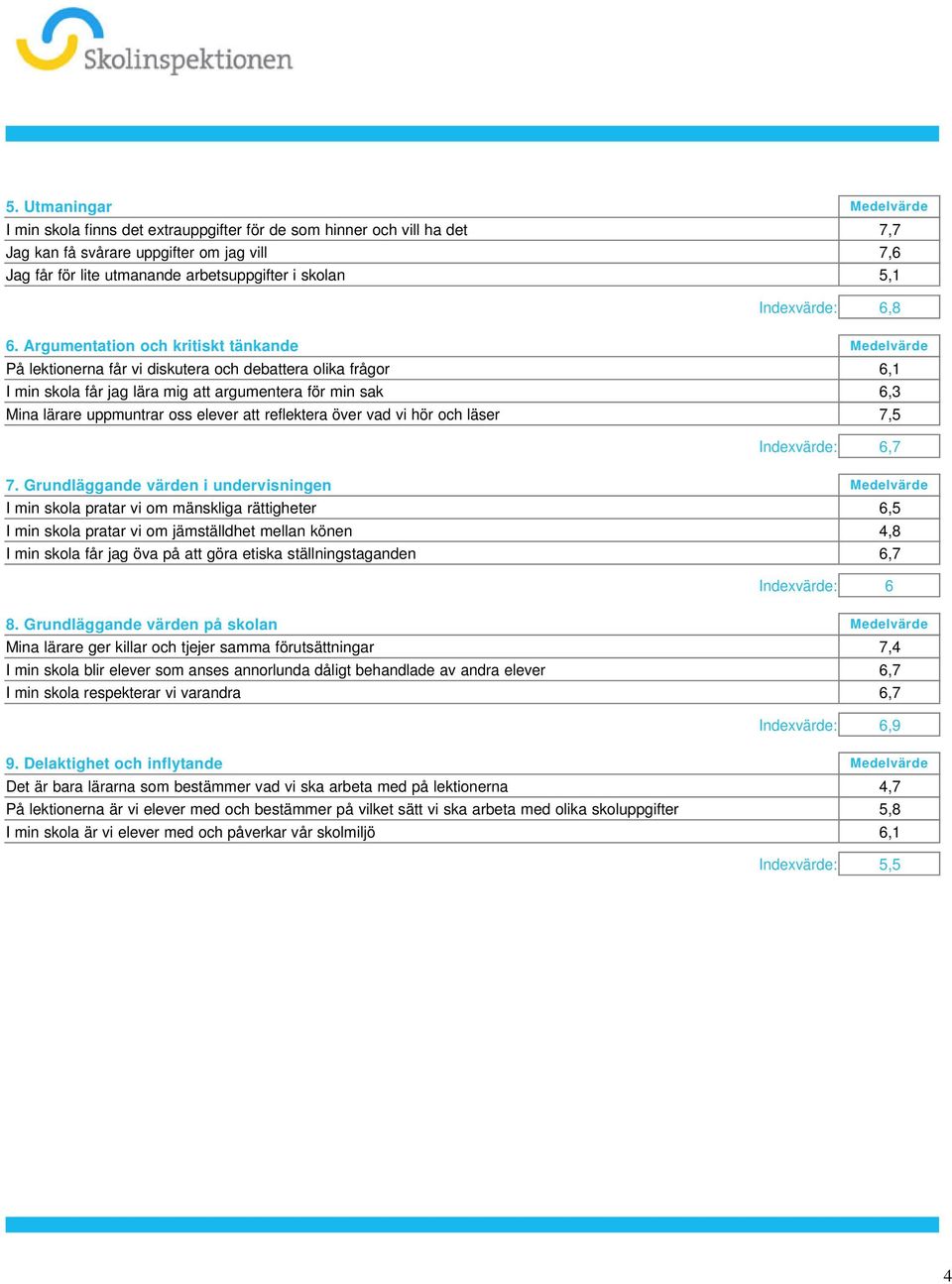 argumentera för min sak 6,3 Mina lärare uppmuntrar oss elever att reflektera över vad vi hör och läser 7,5 Indexvärde: 6,7 7 Grundläggande värden i undervisningen Medelvärde I min skola pratar vi om