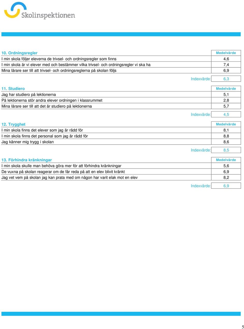 stör andra elever ordningen i klassrummet 2,8 Mina lärare ser till att det är studiero på lektionerna 5,7 Indexvärde: 4,5 12 Trygghet Medelvärde I min skola finns det elever som jag är rädd för 8,1 I