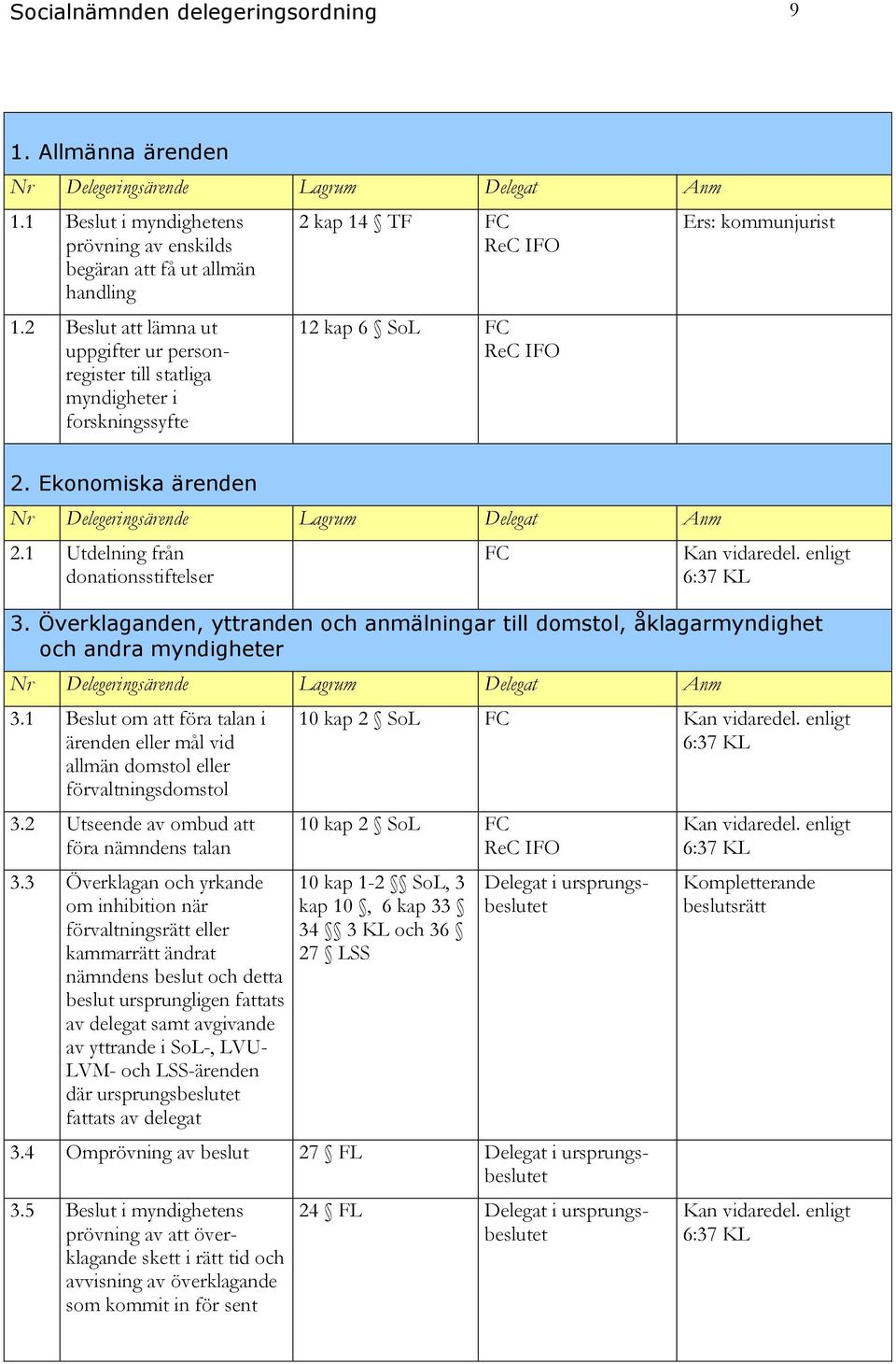 Ekonomiska ärenden Nr Delegeringsärende Lagrum Delegat Anm 2.1 Utdelning från donationsstiftelser FC Kan vidaredel. enligt 6:37 KL 3.