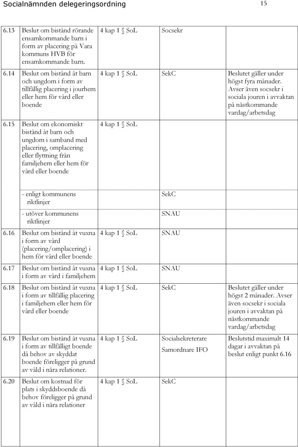 gäller under högst fyra månader. Avser även socsekr i sociala jouren i avvaktan på nästkommande vardag/arbetsdag 4 kap 1 SoL - enligt kommunens riktlinjer - utöver kommunens riktlinjer 6.