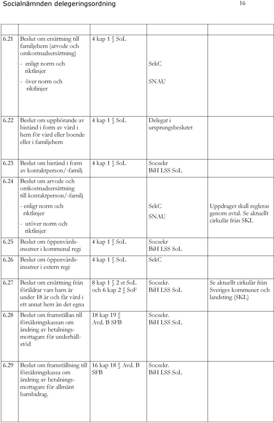 24 Beslut om arvode och omkostnadsersättning till kontaktperson/-familj - enligt norm och riktlinjer - utöver norm och riktlinjer 6.25 Beslut om öppenvårdsinsatser i kommunal regi 6.