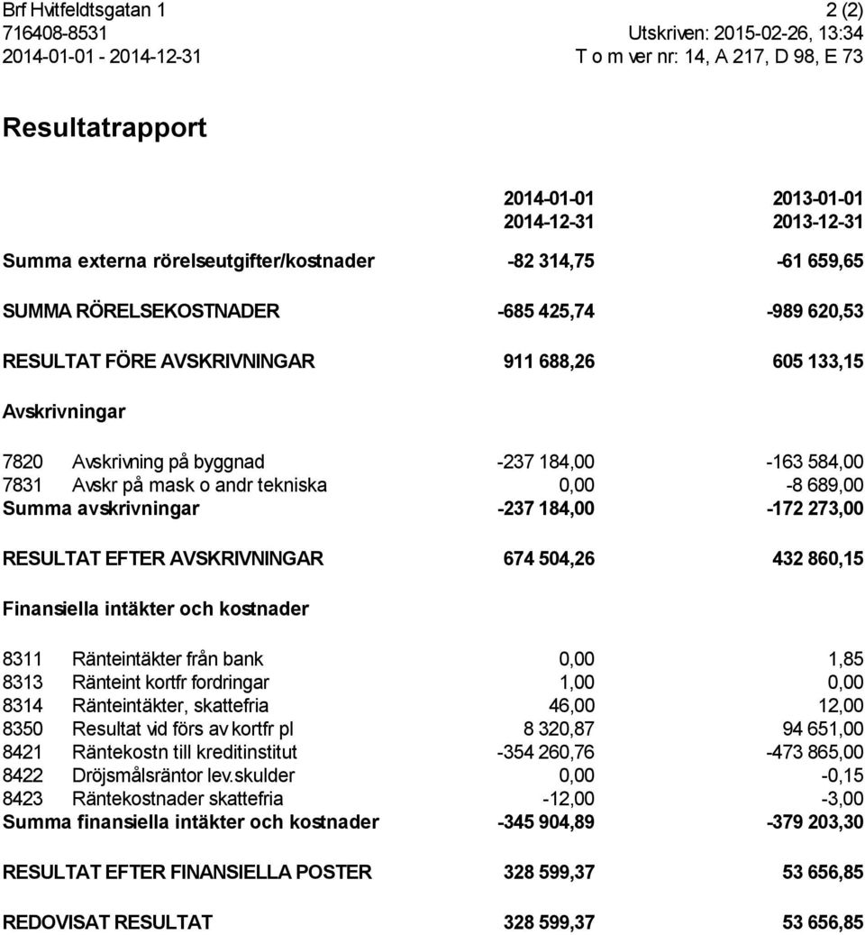 184,00-163 584,00 7831 Avskr på mask o andr tekniska 0,00-8 689,00 Summa avskrivningar -237 184,00-172 273,00 RESULTAT EFTER AVSKRIVNINGAR 674 504,26 432 860,15 Finansiella intäkter och kostnader