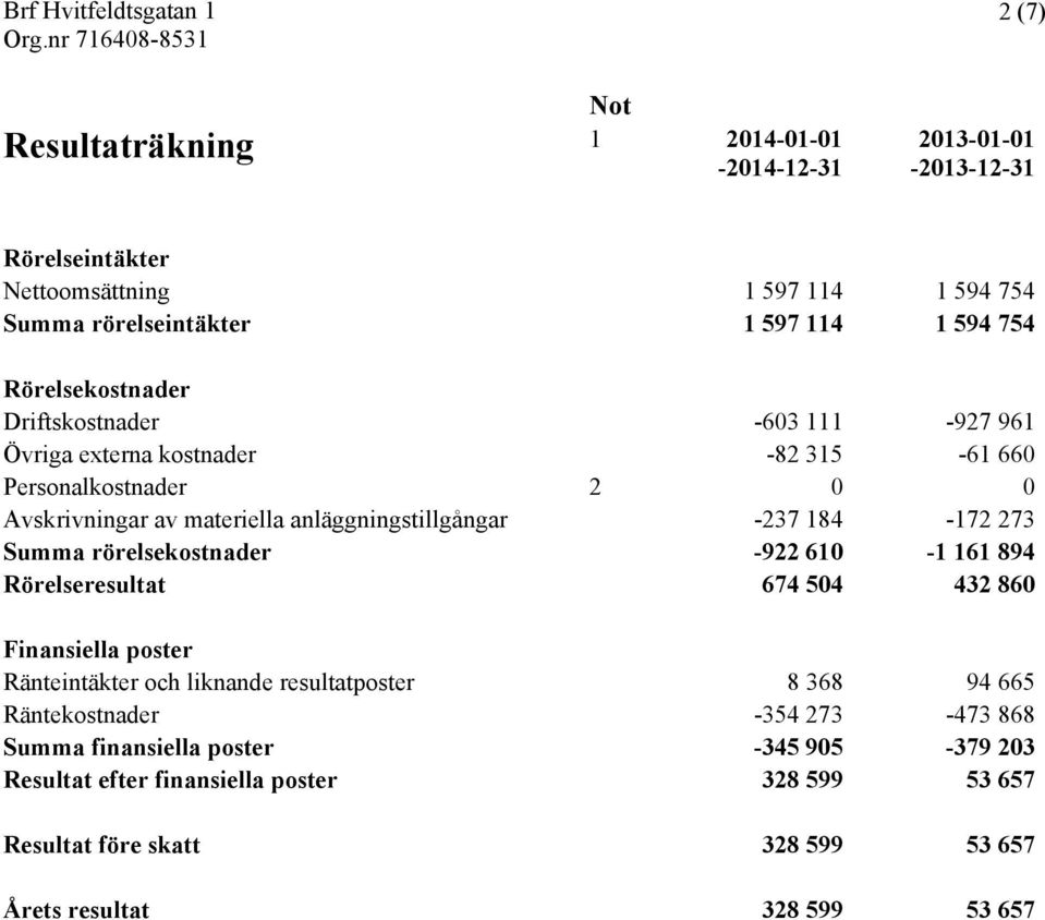 184-172 273 Summa rörelsekostnader -922 610-1 161 894 Rörelseresultat 674 504 432 860 Finansiella poster Ränteintäkter och liknande resultatposter 8 368 94 665