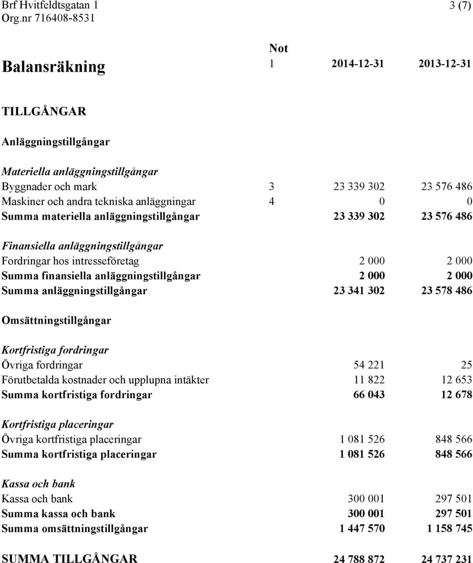 anläggningstillgångar 23 341 302 23 578 486 Omsättningstillgångar Kortfristiga fordringar Övriga fordringar 54 221 25 Förutbetalda kostnader och upplupna intäkter 11 822 12 653 Summa kortfristiga