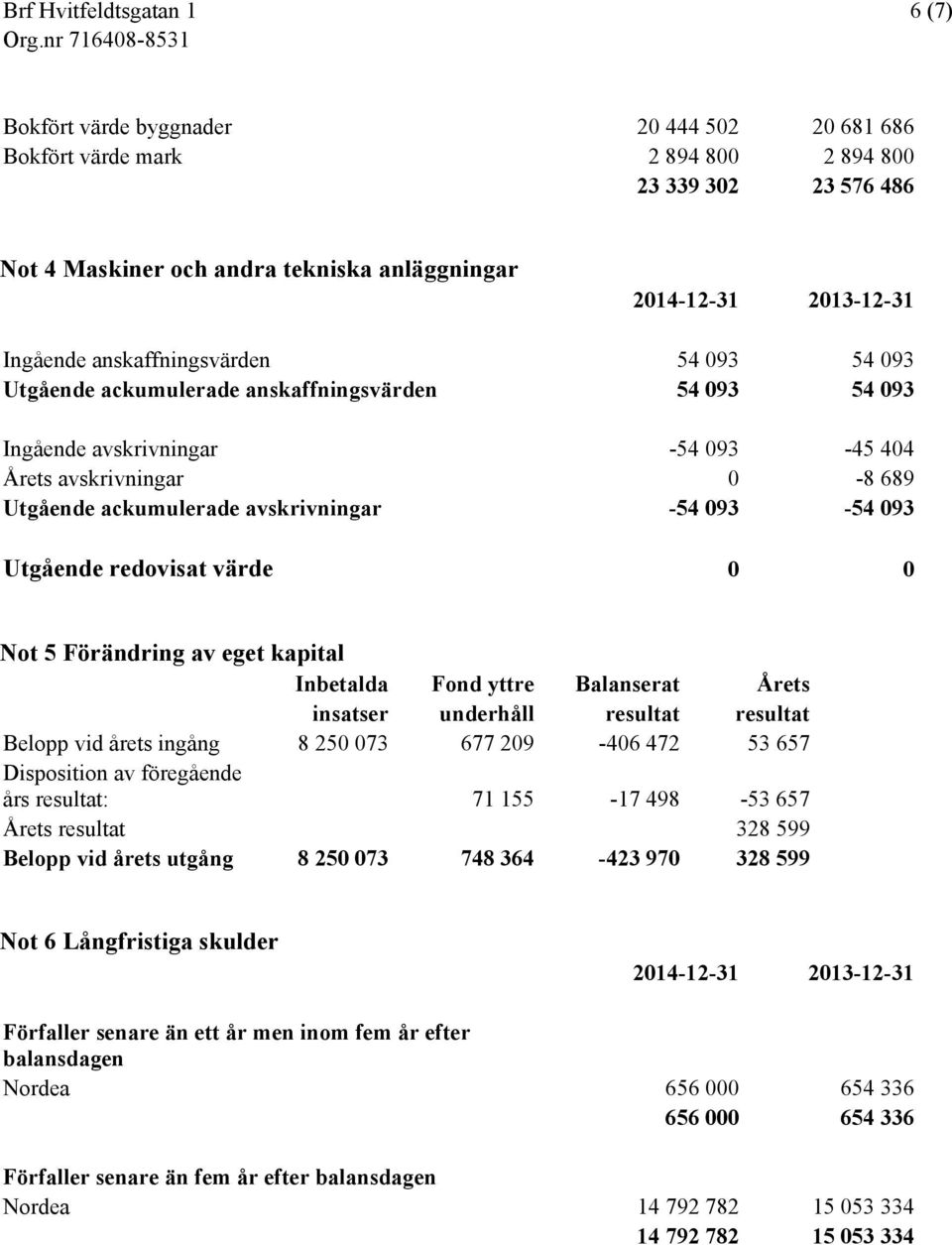 093-54 093 Utgående redovisat värde 0 0 Not 5 Förändring av eget kapital Inbetalda Fond yttre Balanserat Årets insatser underhåll resultat resultat Belopp vid årets ingång 8 250 073 677 209-406 472