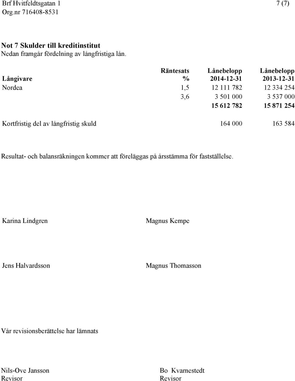 612 782 15 871 254 Kortfristig del av långfristig skuld 164 000 163 584 Resultat- och balansräkningen kommer att föreläggas på