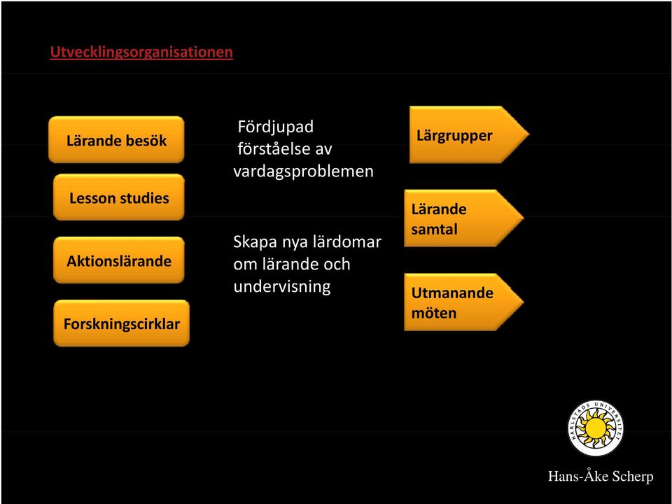 av vardagsproblemen Skapa nya lärdomar om lärande och