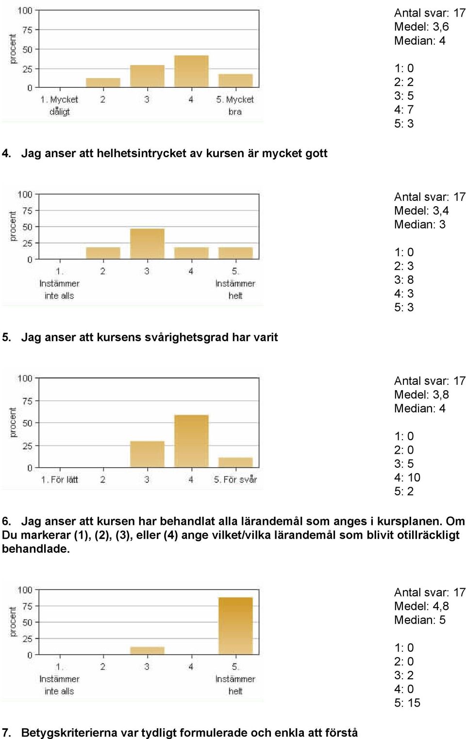 Jag anser att kursens svårighetsgrad har varit Medel: 3,8 Median: 4 2: 0 3: 5 4: 10 5: 2 6.