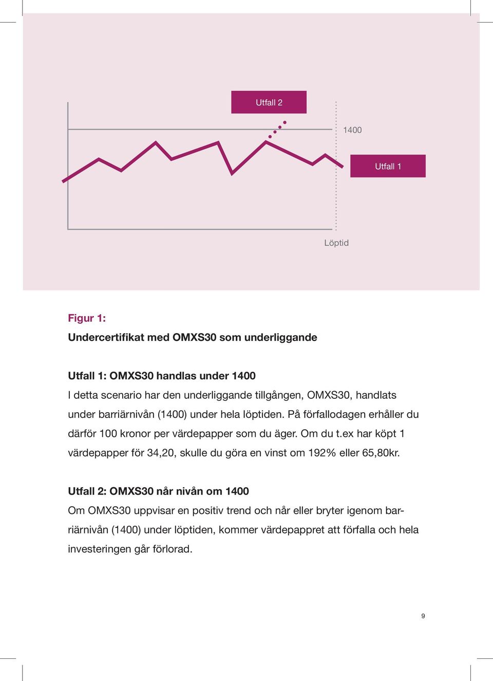 På förfallodagen erhåller du därför 100 kronor per värdepapper som du äger. Om du t.