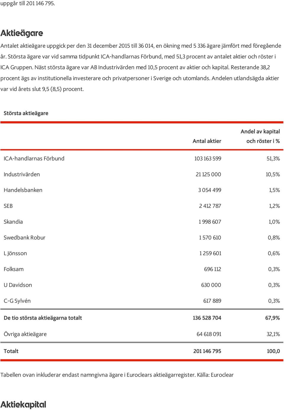 Näst största ägare var AB Industrivärden med 10,5 procent av aktier och kapital. Resterande 38,2 procent ägs av institutionella investerare och privatpersoner i Sverige och utomlands.