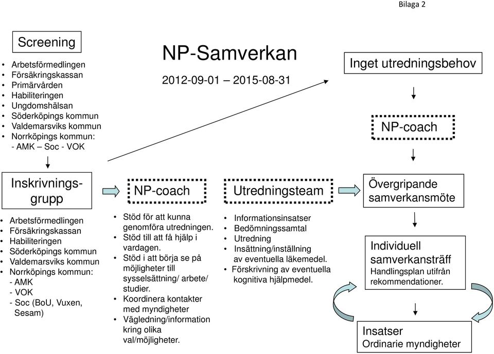 Norrköpings kommun: -AMK -VOK - Soc (BoU, Vuxen, Sesam) Stöd för att kunna genomföra utredningen. Stöd till att få hjälp i vardagen.