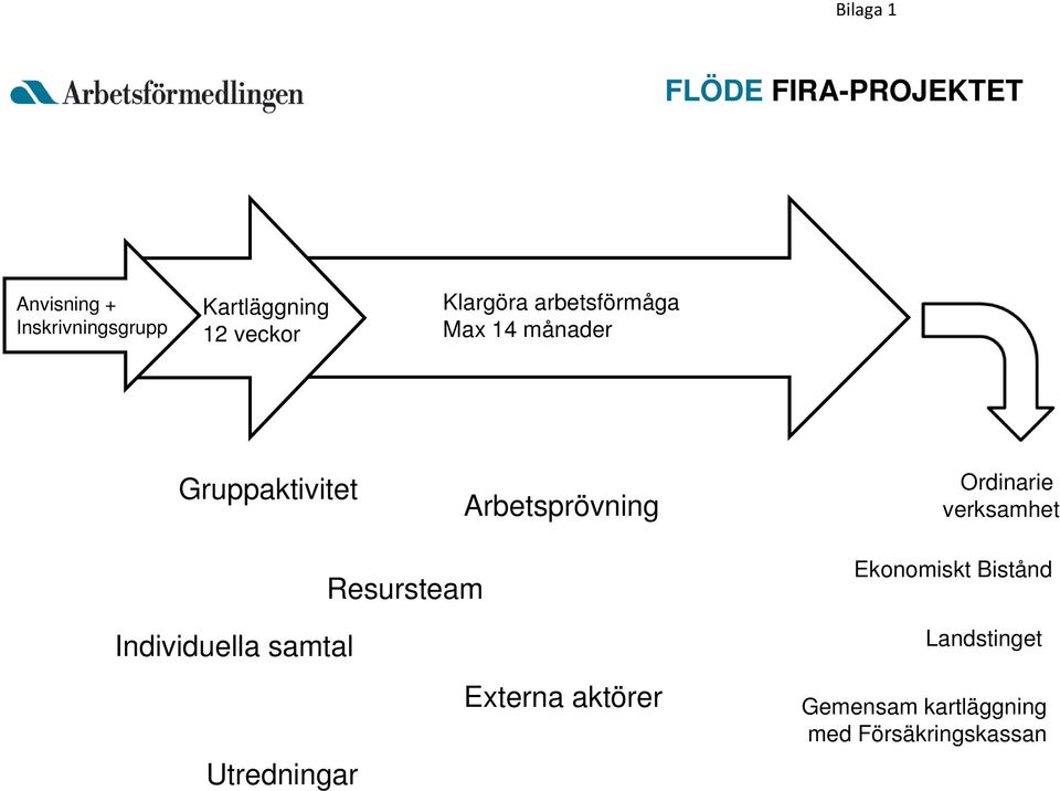 Ordinarie verksamhet Resursteam Ekonomiskt Bistånd Individuella samtal