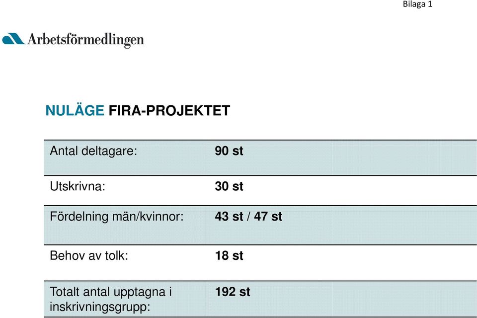 30 st 43 st / 47 st Behov av tolk: 18 st