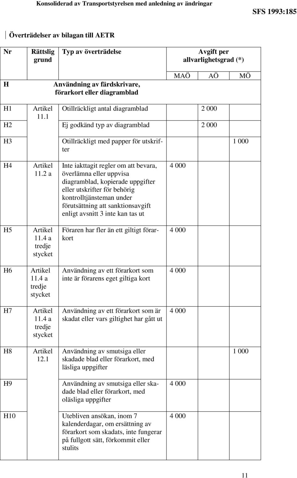 2 a Inte iakttagit regler om att bevara, överlämna eller uppvisa diagramblad, kopierade uppgifter eller utskrifter för behörig kontrolltjänsteman under förutsättning att sanktionsavgift enligt