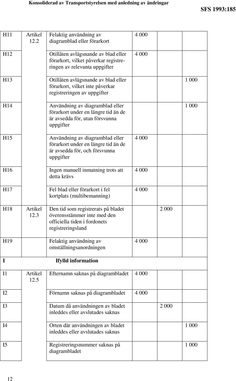 eller förarkort, vilket inte påverkar registreringen av uppgifter Användning av diagramblad eller förarkort under en längre tid än de är avsedda för, utan försvunna uppgifter H15 H16 H17 Användning