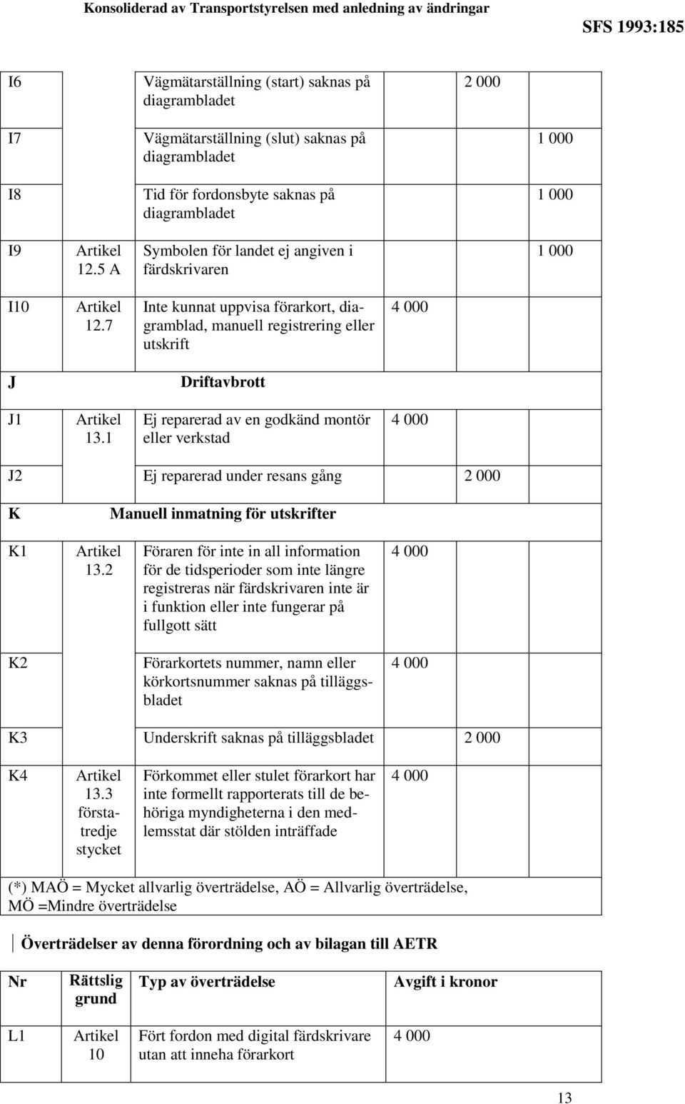 1 Ej reparerad av en godkänd montör eller verkstad J2 Ej reparerad under resans gång K Manuell inmatning för utskrifter K1 13.