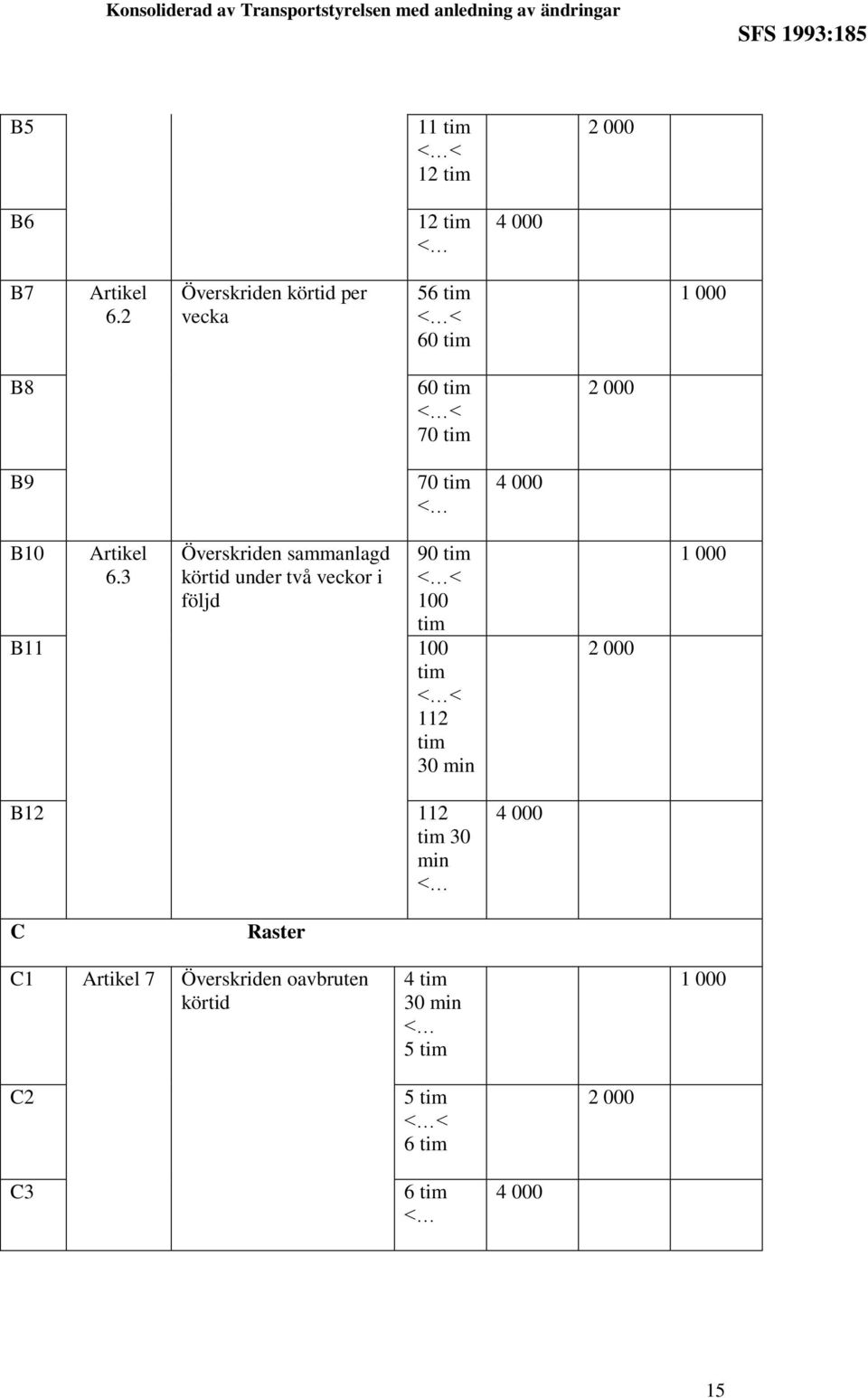 3 Överskriden sammanlagd körtid under två veckor i följd 90 tim 100 tim B11