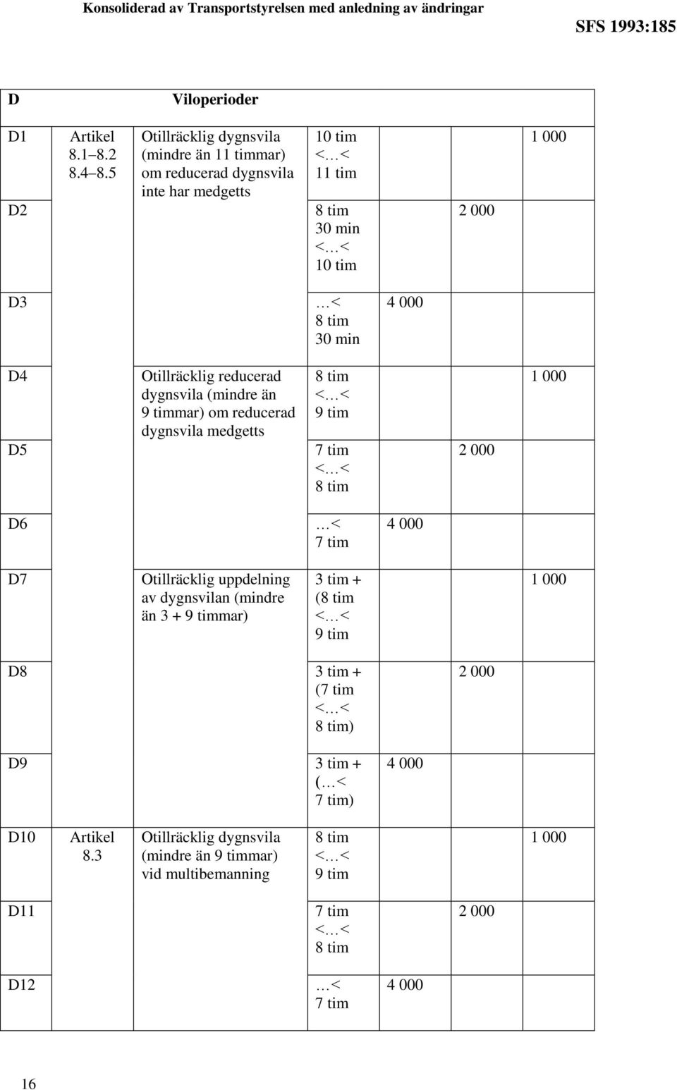 min D4 D5 Otillräcklig reducerad dygnsvila (mindre än 9 timmar) om reducerad dygnsvila medgetts 9 tim 7 tim D6 7 tim D7