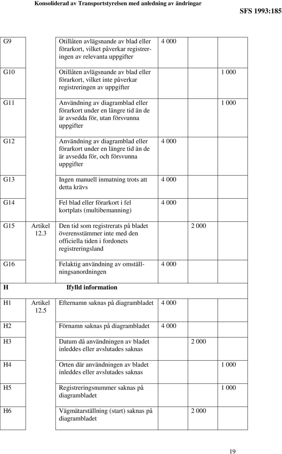 är avsedda för, och försvunna uppgifter Ingen manuell inmatning trots att detta krävs Fel blad eller förarkort i fel kortplats (multibemanning) G15 12.