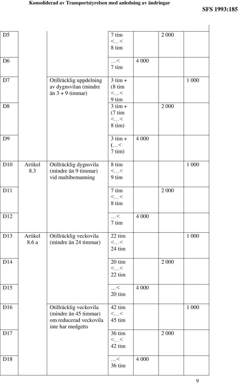 3 Otillräcklig dygnsvila (mindre än 9 timmar) vid multibemanning 9 tim D11 7 tim D12 7 tim D13 8.