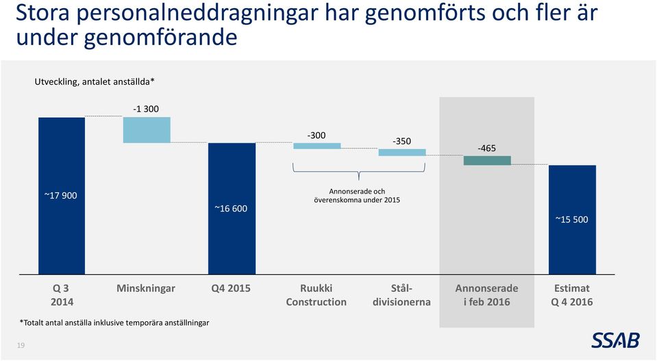 under 2015 ~15 500 Q 3 2014 Minskningar Q4 2015 Ruukki Construction Ståldivisionerna