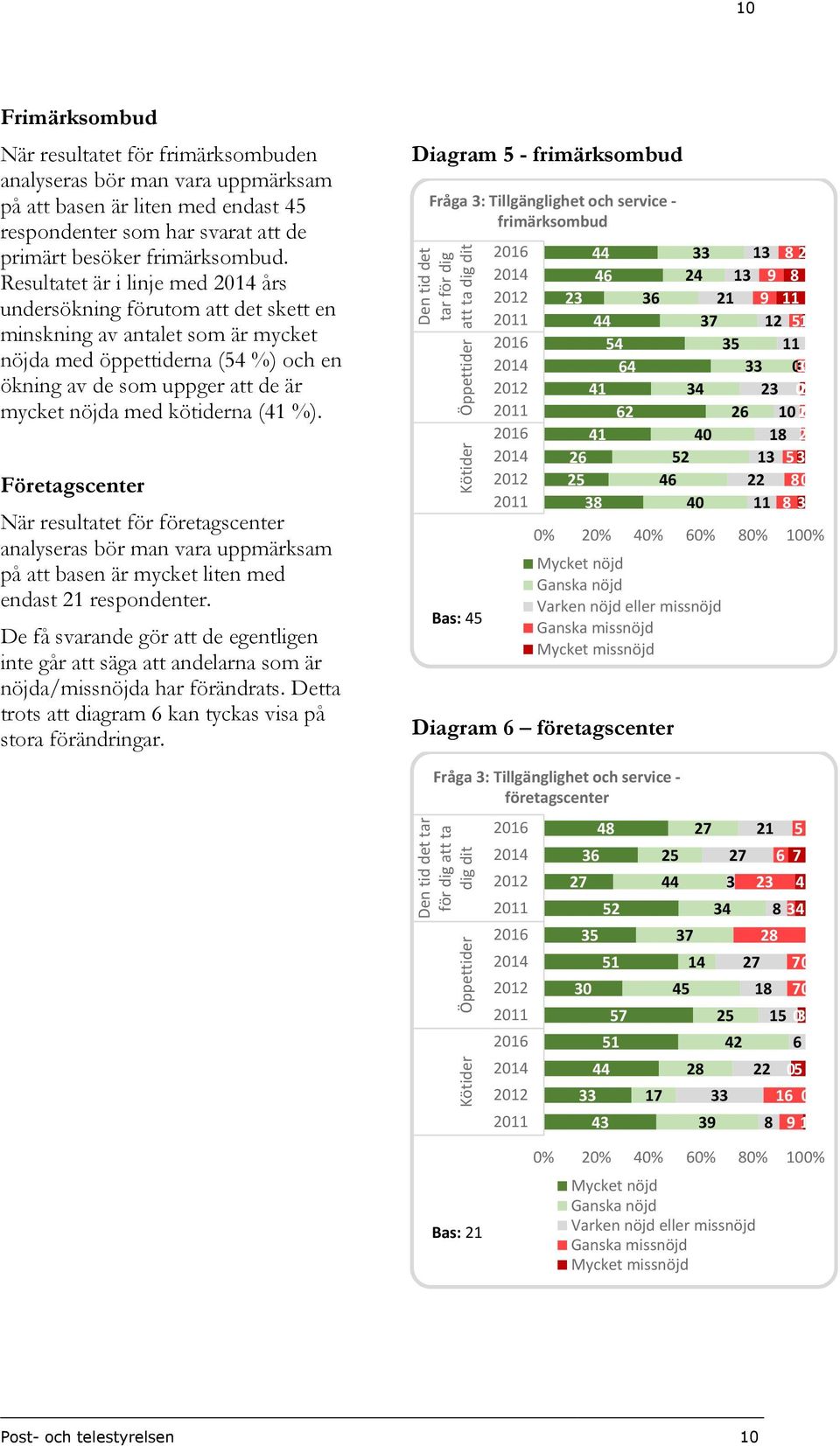 kötiderna (41 %). Företagscenter När resultatet för företagscenter analyseras bör man vara uppmärksam på att basen är mycket liten med endast 21 respondenter.