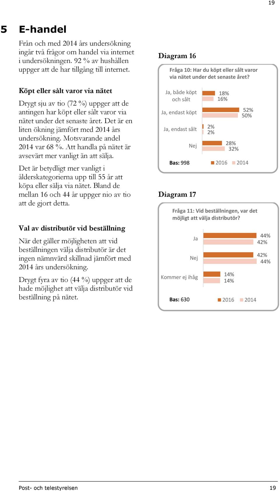 Motsvarande andel var 68 %. Att handla på nätet är avsevärt mer vanligt än att sälja. Det är betydligt mer vanligt i ålderskategorierna upp till 55 år att köpa eller sälja via nätet.