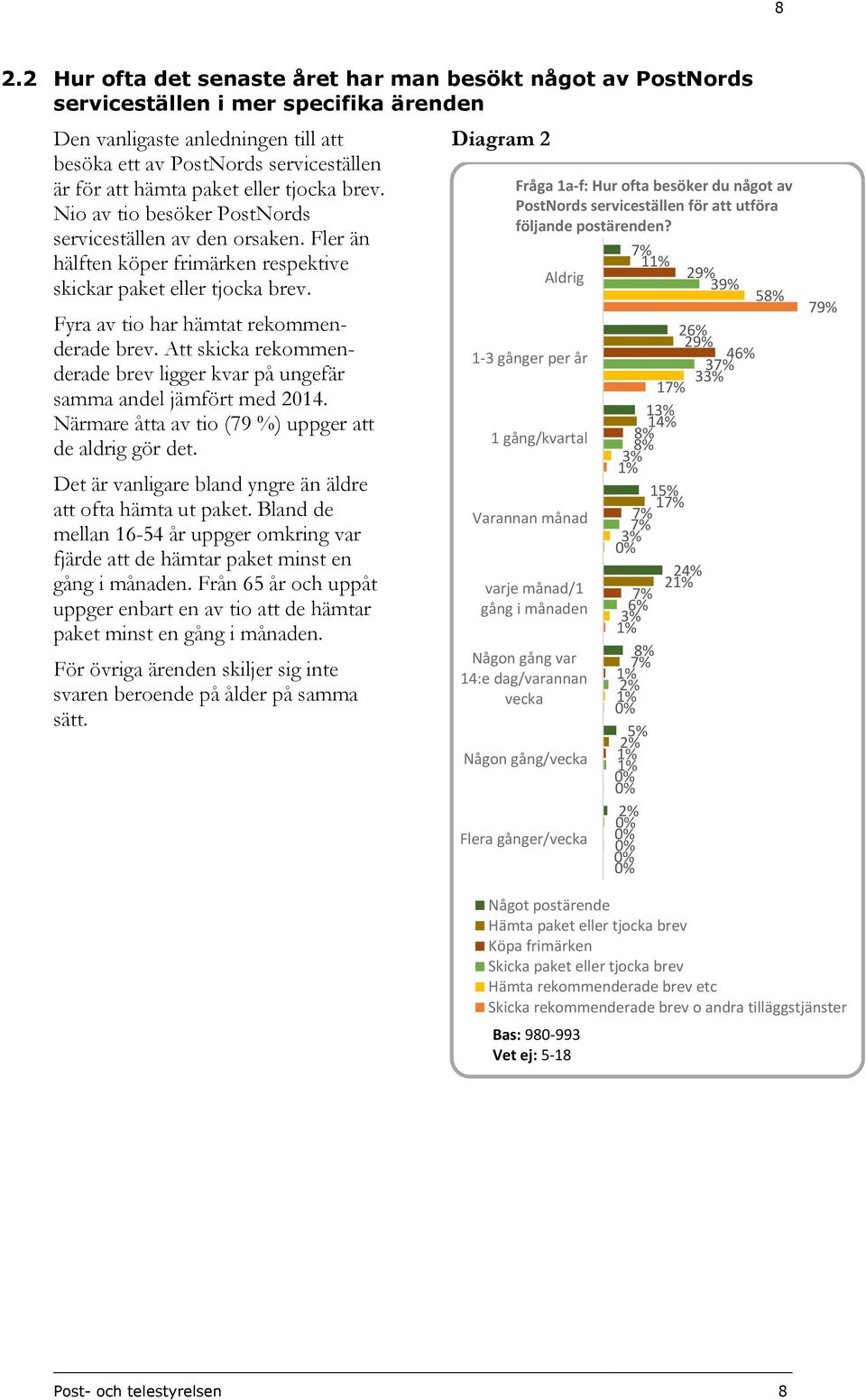 Fyra av tio har hämtat rekommenderade brev. Att skicka rekommenderade brev ligger kvar på ungefär samma andel jämfört med. Närmare åtta av tio (79 %) uppger att de aldrig gör det.