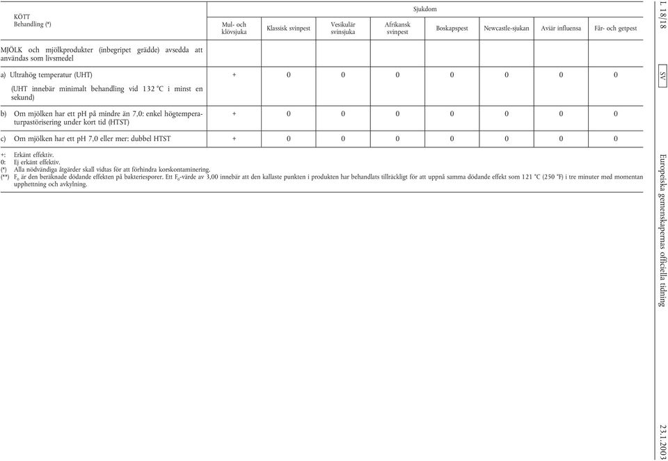 och getpest + 0 0 0 0 0 0 0 + 0 0 0 0 0 0 0 c) Om mjölken har ett ph 7,0 eller mer: dubbel HTST + 0 0 0 0 0 0 0 +: Erkänt effektiv. 0: Ej erkänt effektiv.