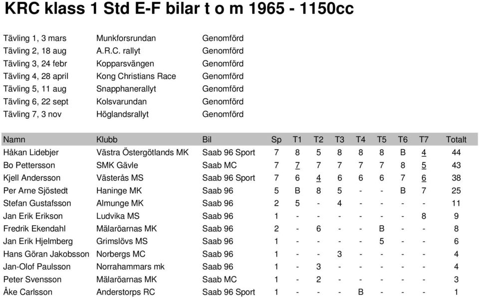 Erik Erikson Ludvika MS Saab 96 1 - - - - - - 8 9 Fredrik Ekendahl Mälaröarnas MK Saab 96 2-6 - - B - - 8 Jan Erik Hjelmberg Grimslövs MS Saab 96 1 - - - - 5 - - 6 Hans Göran Jakobsson Norbergs