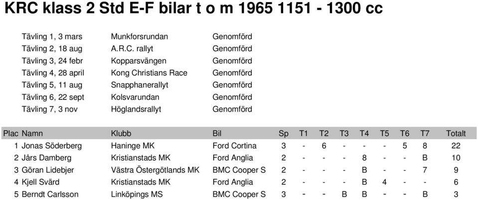 Lidebjer Västra Östergötlands MK BMC Cooper S 2 - - - B - - 7 9 4 Kjell Svärd Kristianstads