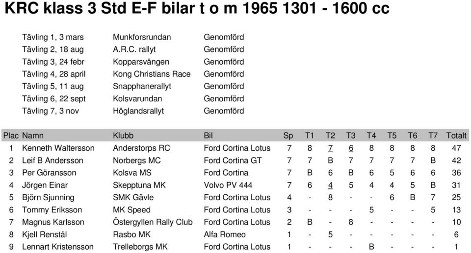 Sjunning SMK Gävle Ford Cortina Lotus 4-8 - - 6 B 7 25 6 Tommy Eriksson MK Speed Ford Cortina Lotus 3 - - - 5 - - 5 13 7 Magnus Karlsson Östergyllen Rally Club