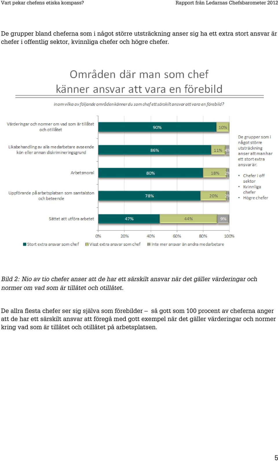 Bild 2: Nio av tio chefer anser att de har ett särskilt ansvar när det gäller värderingar och normer om vad som är tillåtet och otillåtet.