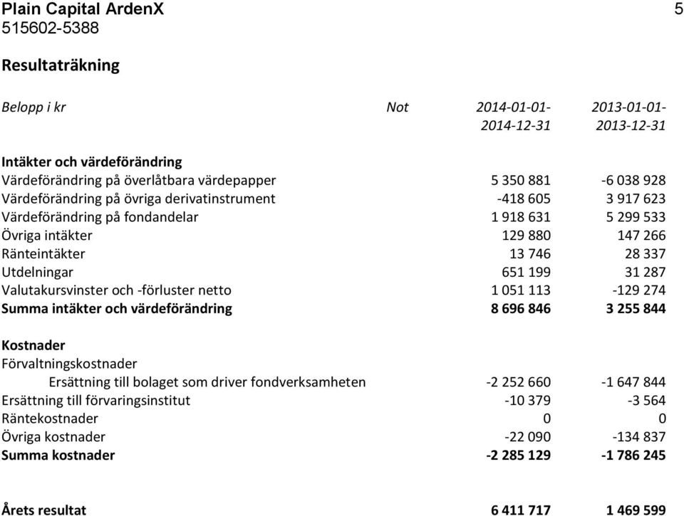 31 287 Valutakursvinster och -förluster netto 1 051 113-129 274 Summa intäkter och värdeförändring 8 696 846 3 255 844 Kostnader Förvaltningskostnader Ersättning till bolaget som driver