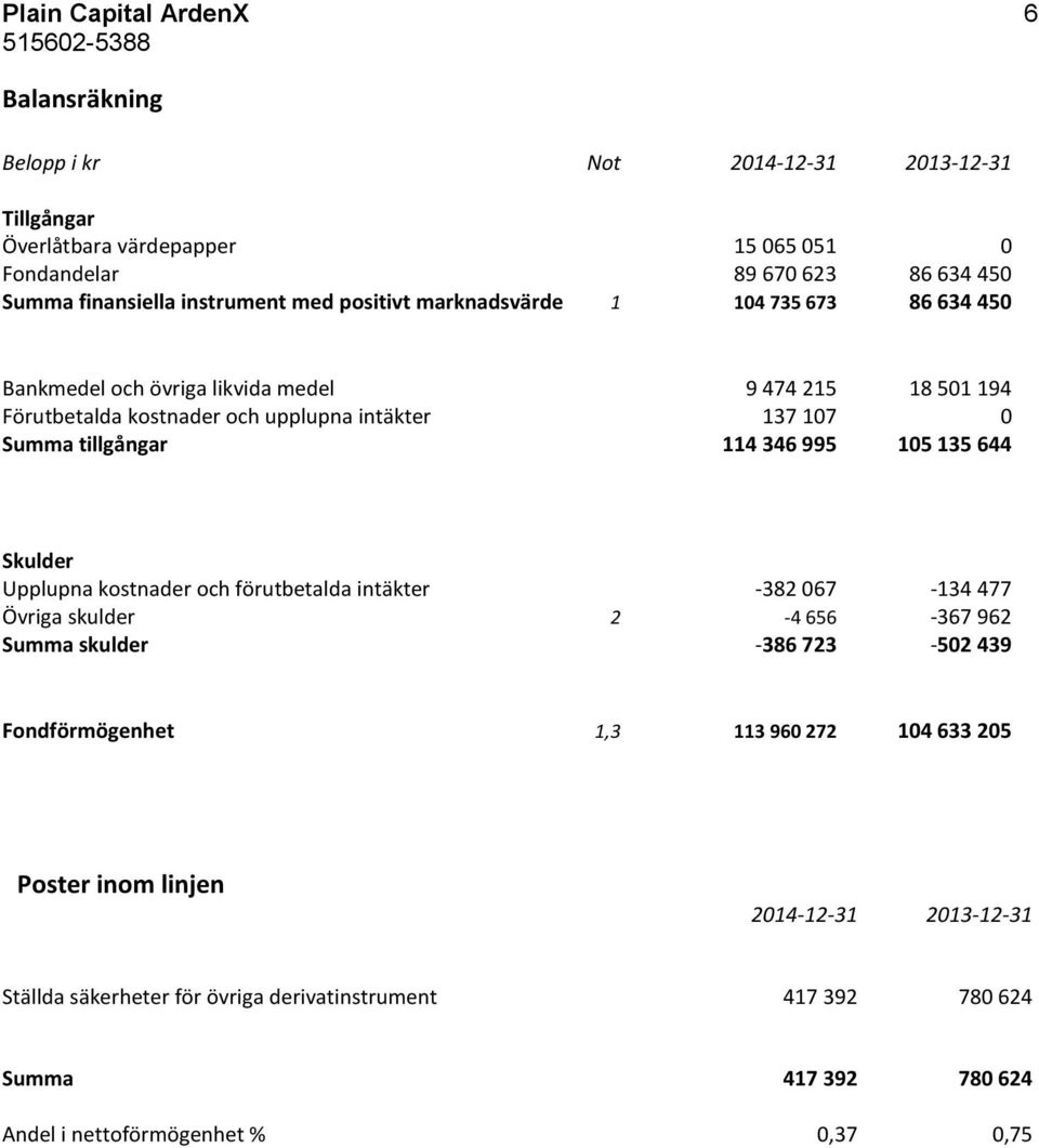 tillgångar 114 346 995 105 135 644 Skulder Upplupna kostnader och förutbetalda intäkter -382 067-134 477 Övriga skulder 2-4 656-367 962 Summa skulder -386 723-502 439 Fondförmögenhet