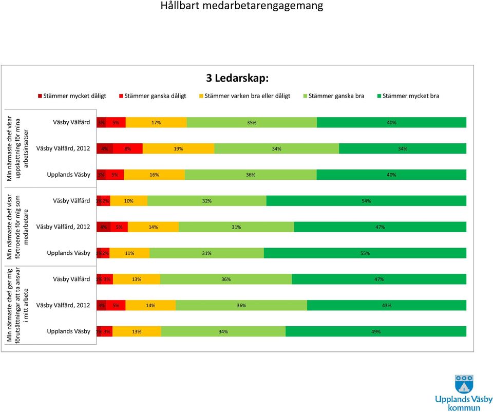 Ledarskap: mycket dåligt ganska dåligt varken bra eller dåligt ganska bra mycket bra 17% 3 40%, 2012 4% 8% 19%