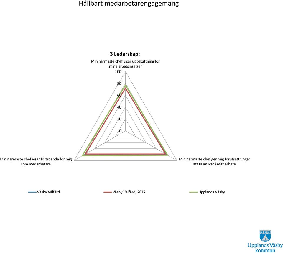 visar förtroende för mig som medarbetare Min närmaste