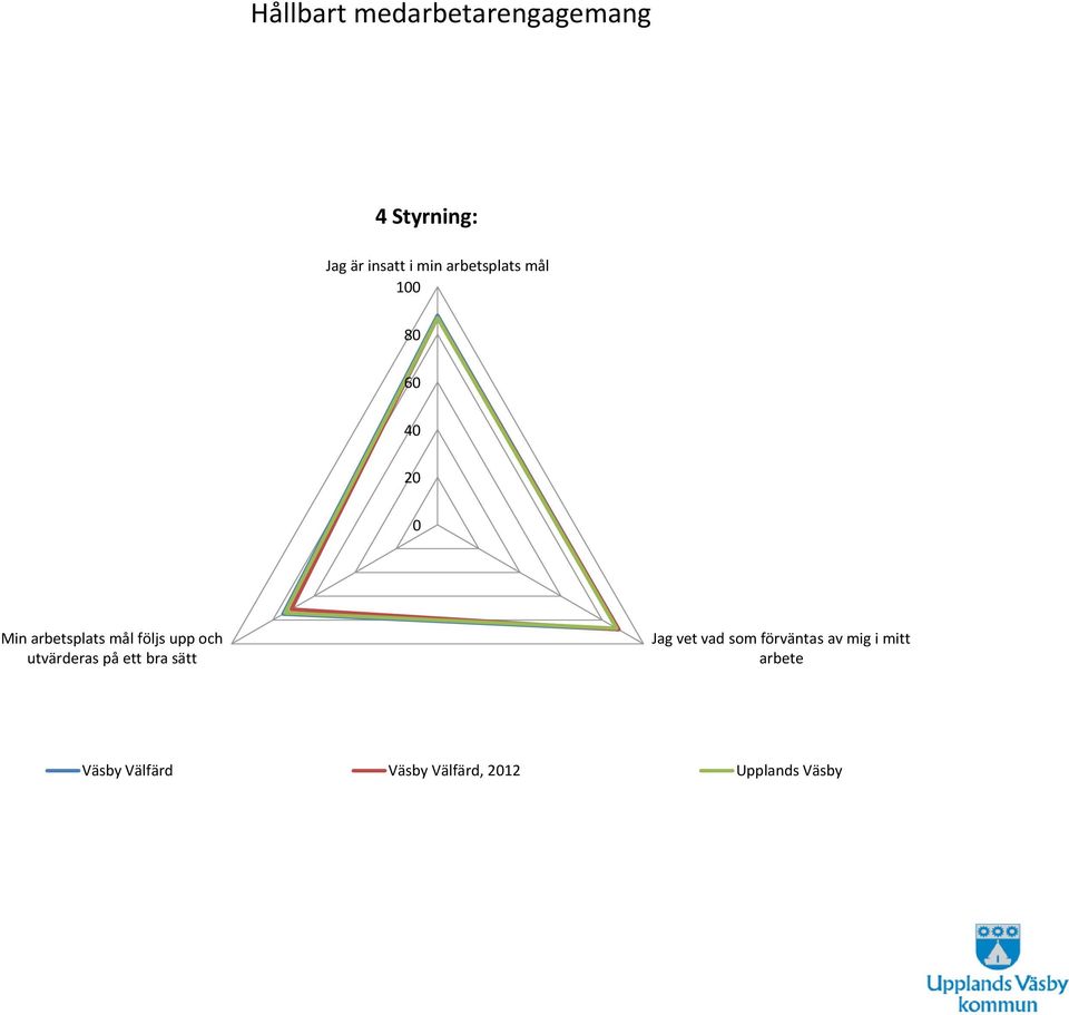 följs upp och utvärderas på ett bra sätt Jag