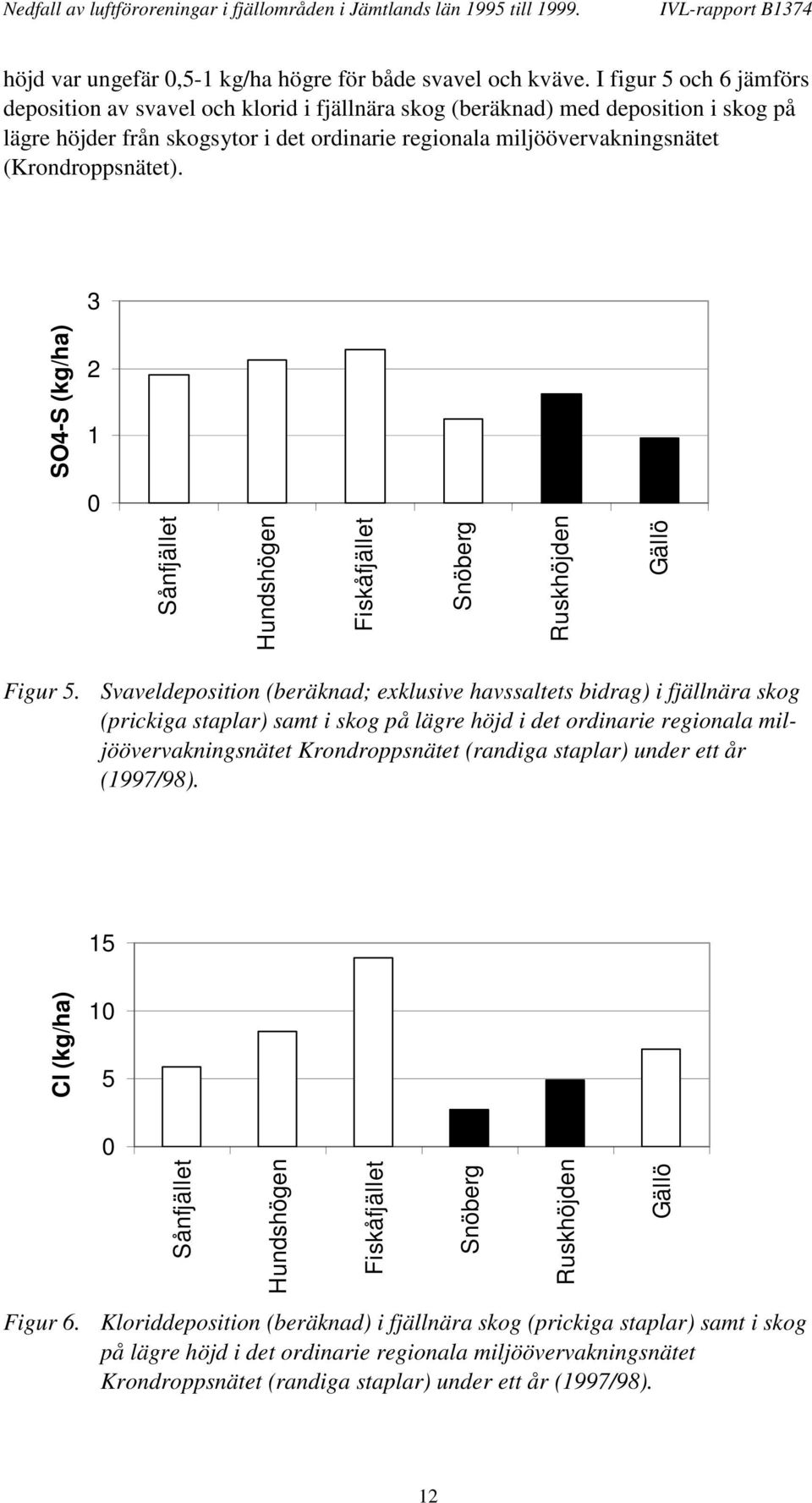 (Krondroppsnätet). 3 SO4-S (kg/ha) 2 1 Fiskåfjället Snöberg Ruskhöjden Gällö Figur 5.