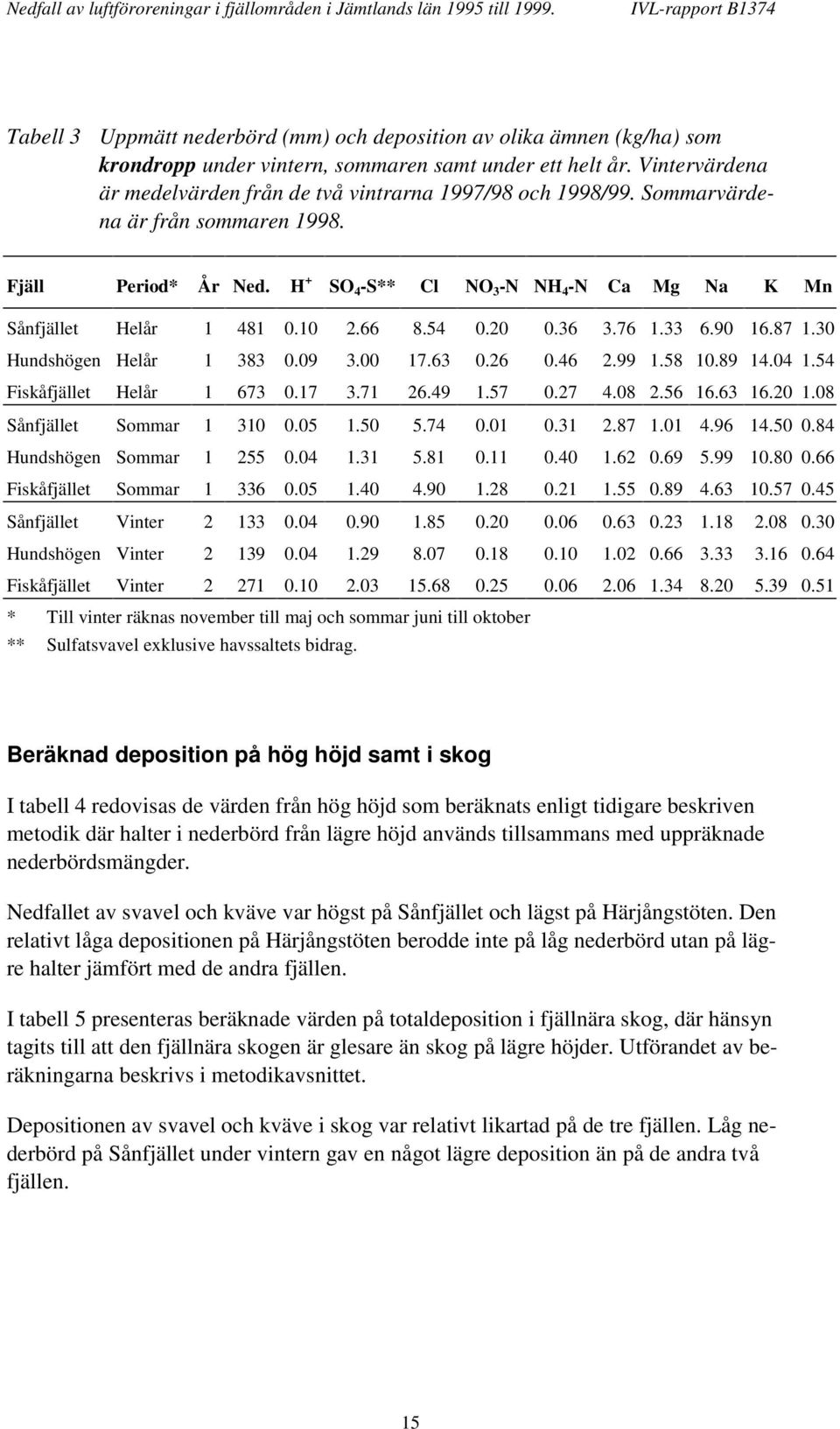 54.2.36 3.76 1.33 6.9 16.87 1.3 Helår 1 383.9 3. 17.63.26.46 2.99 1.58 1.89 14.4 1.54 Fiskåfjället Helår 1 673.17 3.71 26.49 1.57.27 4.8 2.56 16.63 16.2 1.8 Sommar 1 31.5 1.5 5.74.1.31 2.87 1.1 4.